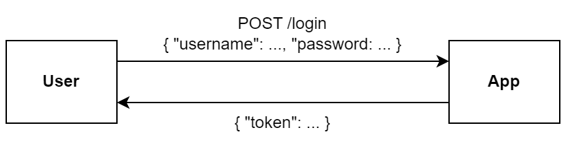 Login flow